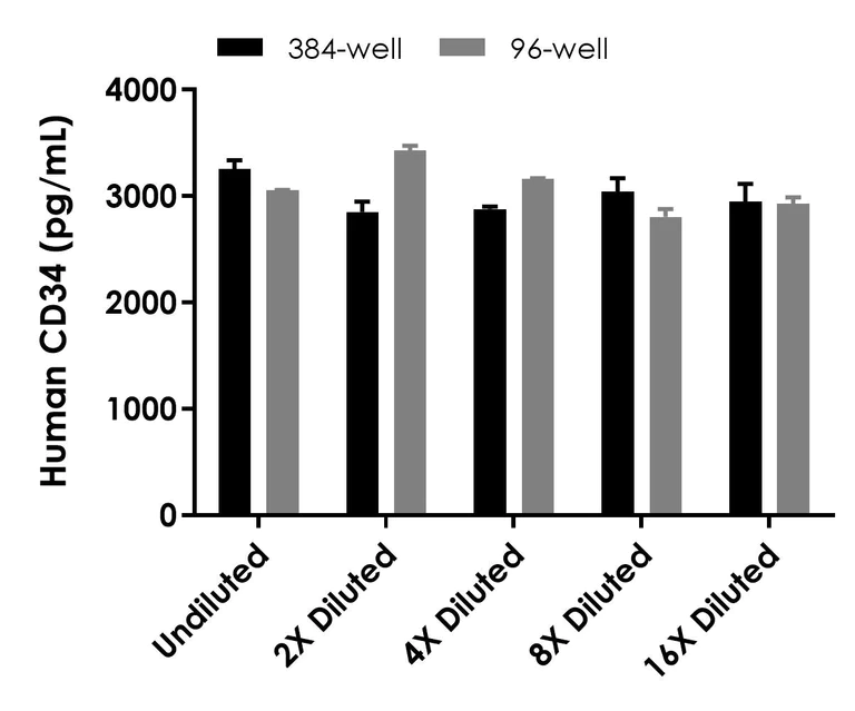 Sandwich ELISA - Human CD34 ELISA Kit- Intracellular (AB323933)