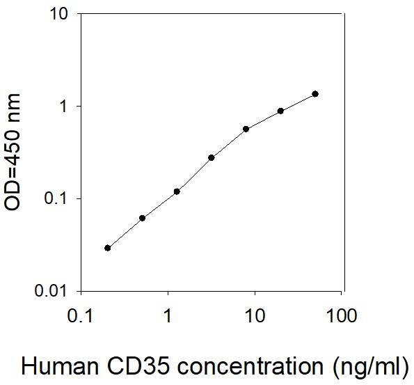 ELISA - Human CD35 ELISA Kit (AB277439)