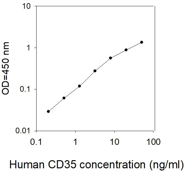 ELISA - Human CD35 ELISA Kit (AB277439)