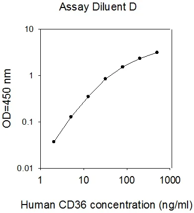 Sandwich ELISA - Human CD36 ELISA Kit (AB267614)