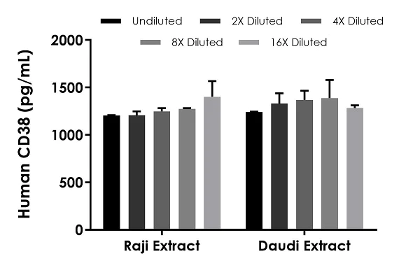 Sandwich ELISA - Human CD38 ELISA Kit (AB267801)