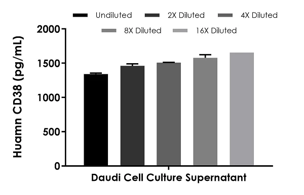 Sandwich ELISA - Human CD38 ELISA Kit (AB267801)
