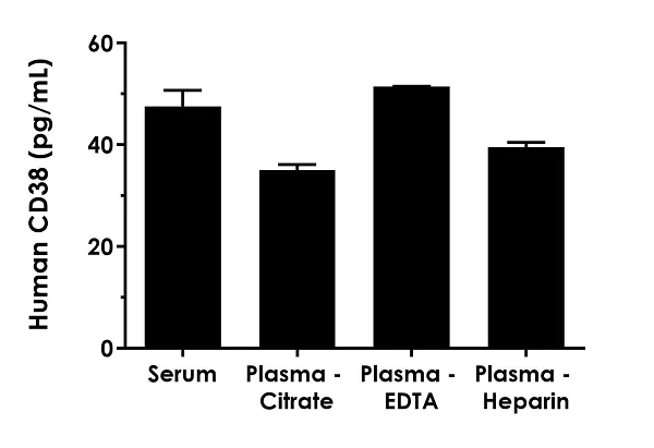 Sandwich ELISA - Human CD38 ELISA Kit (AB267801)