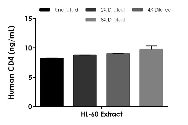 Sandwich ELISA - Human CD4 ELISA Kit (AB234569)