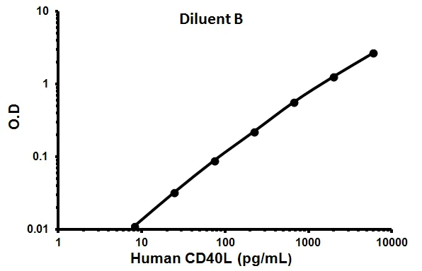 Sandwich ELISA - Human CD40L ELISA Kit (AB99991)