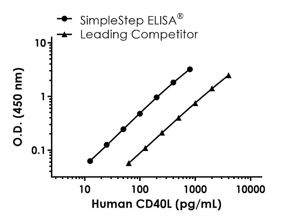 Sandwich ELISA - Human CD40L ELISA Kit (TNFSF5) (AB196268)