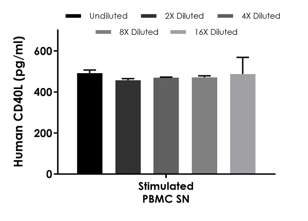 Sandwich ELISA - Human CD40L ELISA Kit (TNFSF5) (AB196268)
