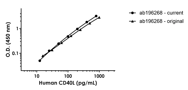Sandwich ELISA - Human CD40L ELISA Kit (TNFSF5) (AB196268)