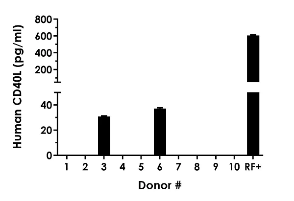 Sandwich ELISA - Human CD40L ELISA Kit (TNFSF5) (AB196268)