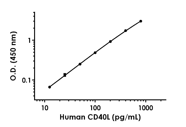 Sandwich ELISA - Human CD40L ELISA Kit (TNFSF5) (AB196268)