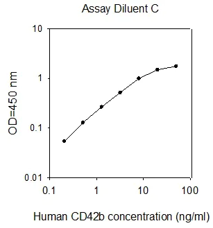 Sandwich ELISA - Human CD42b ELISA Kit (AB309423)