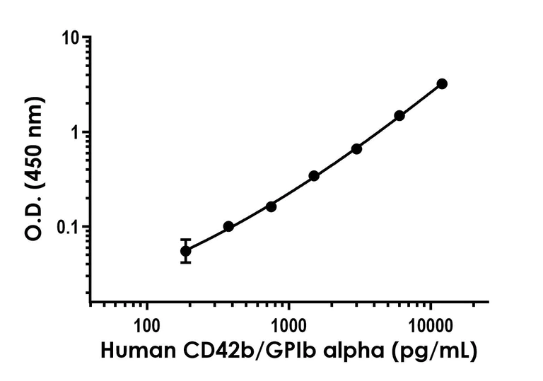 Sandwich ELISA - Human CD42b/GPIb alpha ELISA Kit (AB324330)
