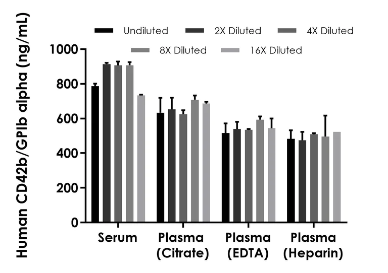 Sandwich ELISA - Human CD42b/GPIb alpha ELISA Kit (AB324330)