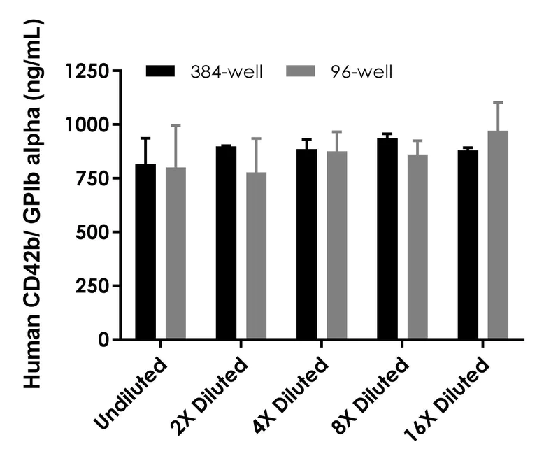 Sandwich ELISA - Human CD42b/GPIb alpha ELISA Kit (AB324330)