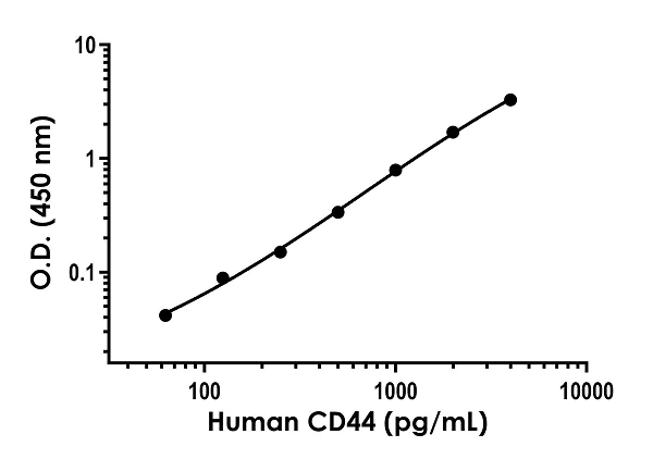 Sandwich ELISA - Human CD44 ELISA Kit (AB287168)