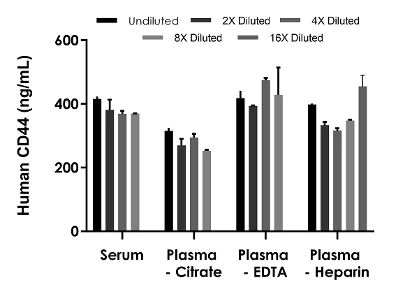 Sandwich ELISA - Human CD44 ELISA Kit (AB287168)