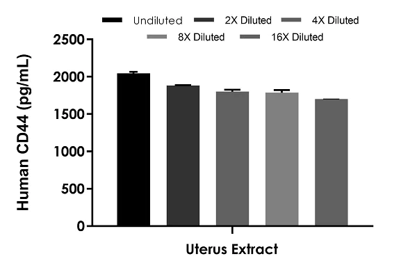 Sandwich ELISA - Human CD44 ELISA Kit (AB287168)