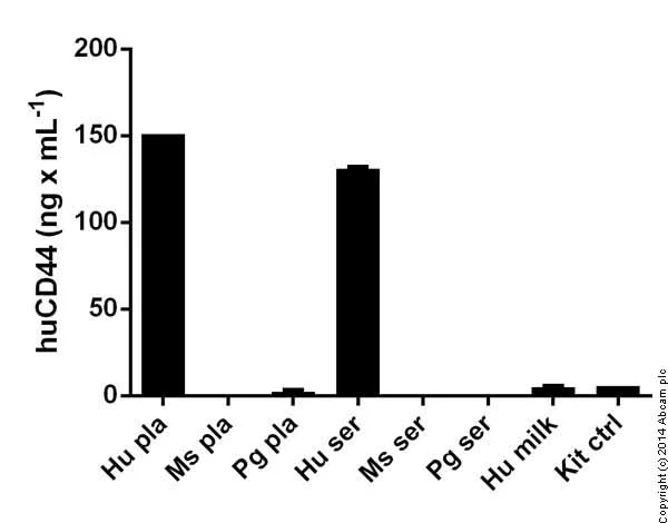 Sandwich ELISA - Human CD44 ELISA Kit (AB45912)