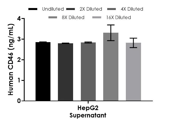 Sandwich ELISA - Human CD46 ELISA Kit (AB283877)
