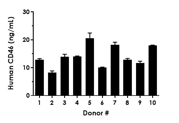 Sandwich ELISA - Human CD46 ELISA Kit (AB283877)