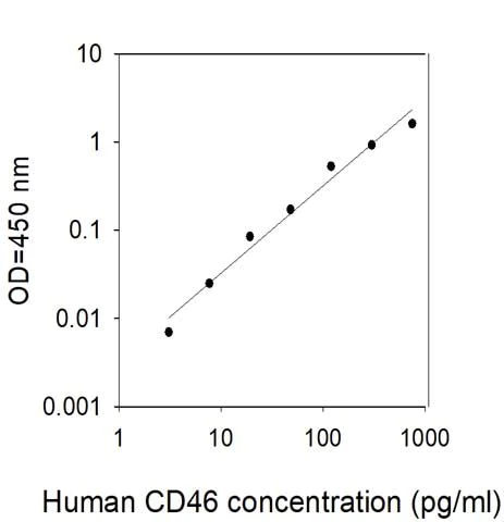 Sandwich ELISA - Human CD46 ELISA Kit (AB314831)