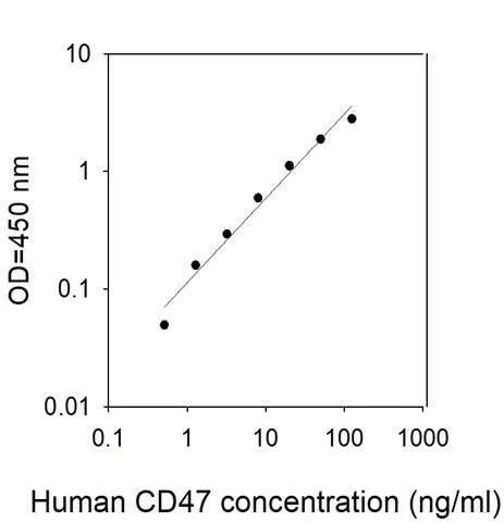 Sandwich ELISA - Human CD47 ELISA Kit (AB314832)