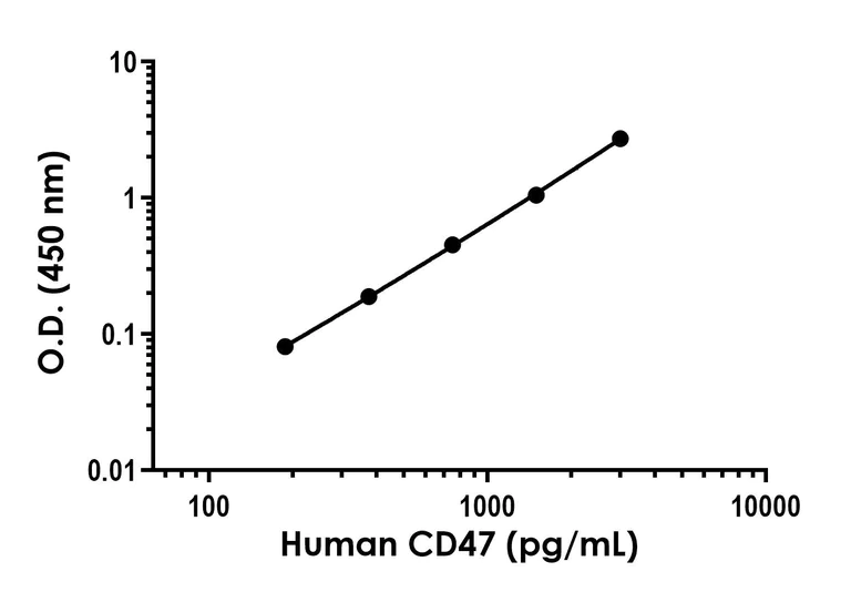Sandwich ELISA - Human CD47 ELISA Kit - Extracellular (AB324409)