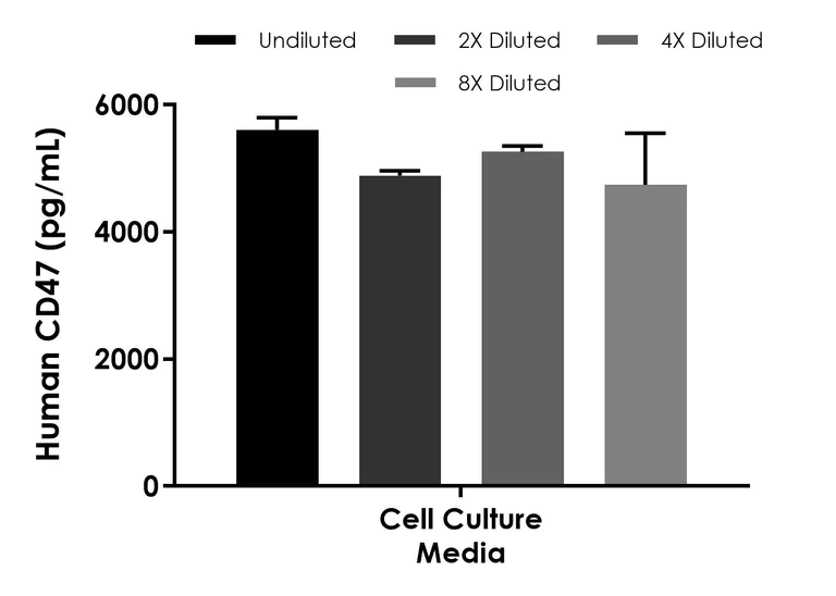 Sandwich ELISA - Human CD47 ELISA Kit - Extracellular (AB324409)