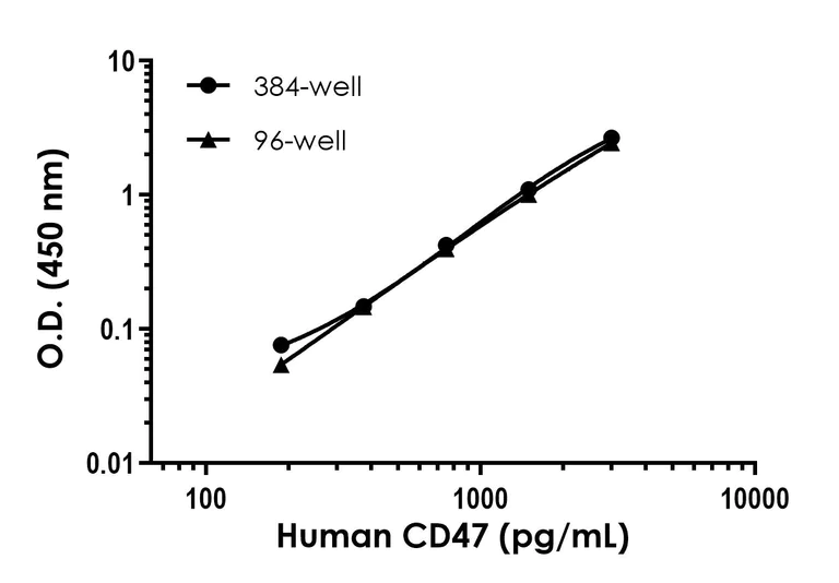 Sandwich ELISA - Human CD47 ELISA Kit - Extracellular (AB324409)