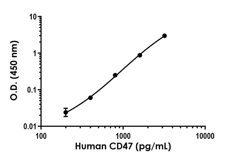 Sandwich ELISA - Human CD47 ELISA Kit - Intracellular (AB324410)