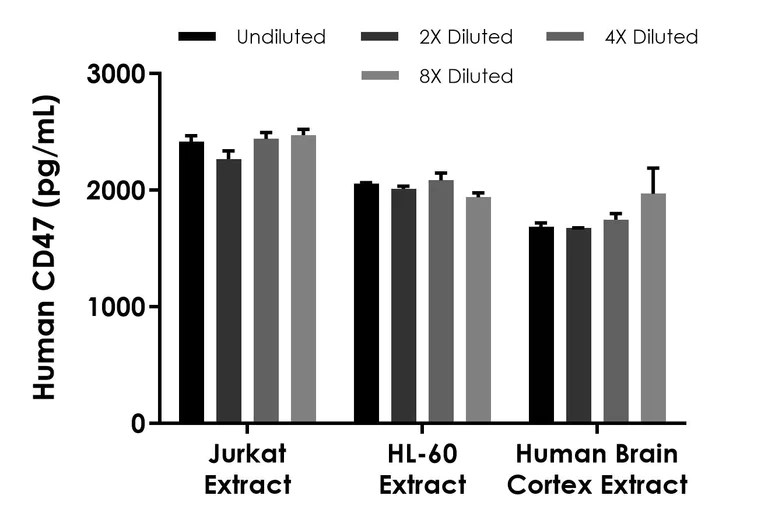 Sandwich ELISA - Human CD47 ELISA Kit - Intracellular (AB324410)