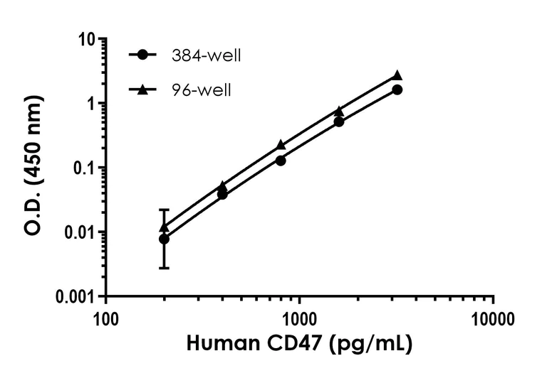Sandwich ELISA - Human CD47 ELISA Kit - Intracellular (AB324410)