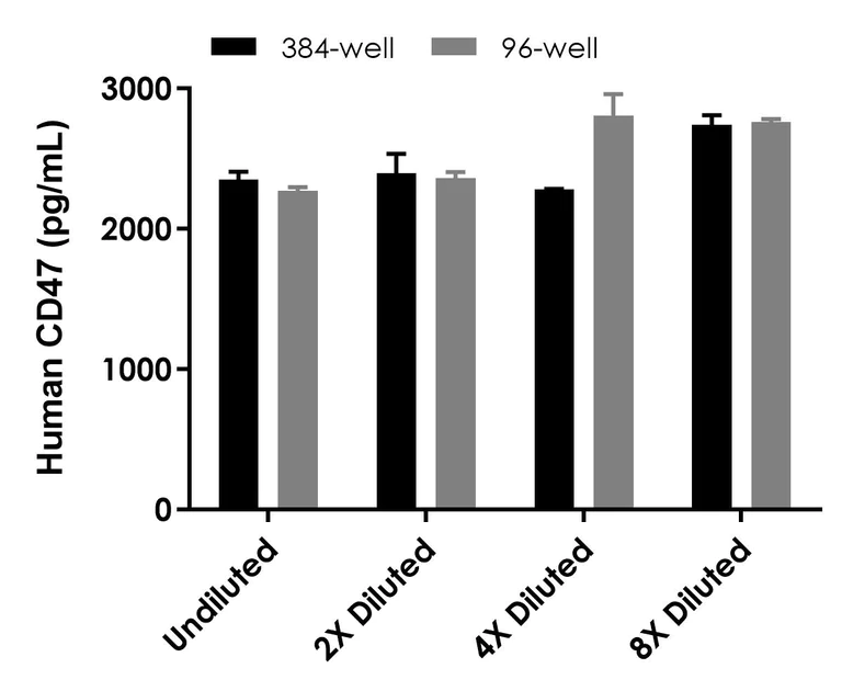 Sandwich ELISA - Human CD47 ELISA Kit - Intracellular (AB324410)