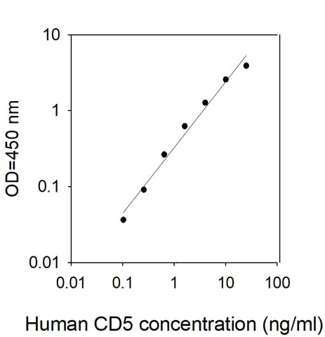 Sandwich ELISA - Human CD5 ELISA Kit (AB309429)