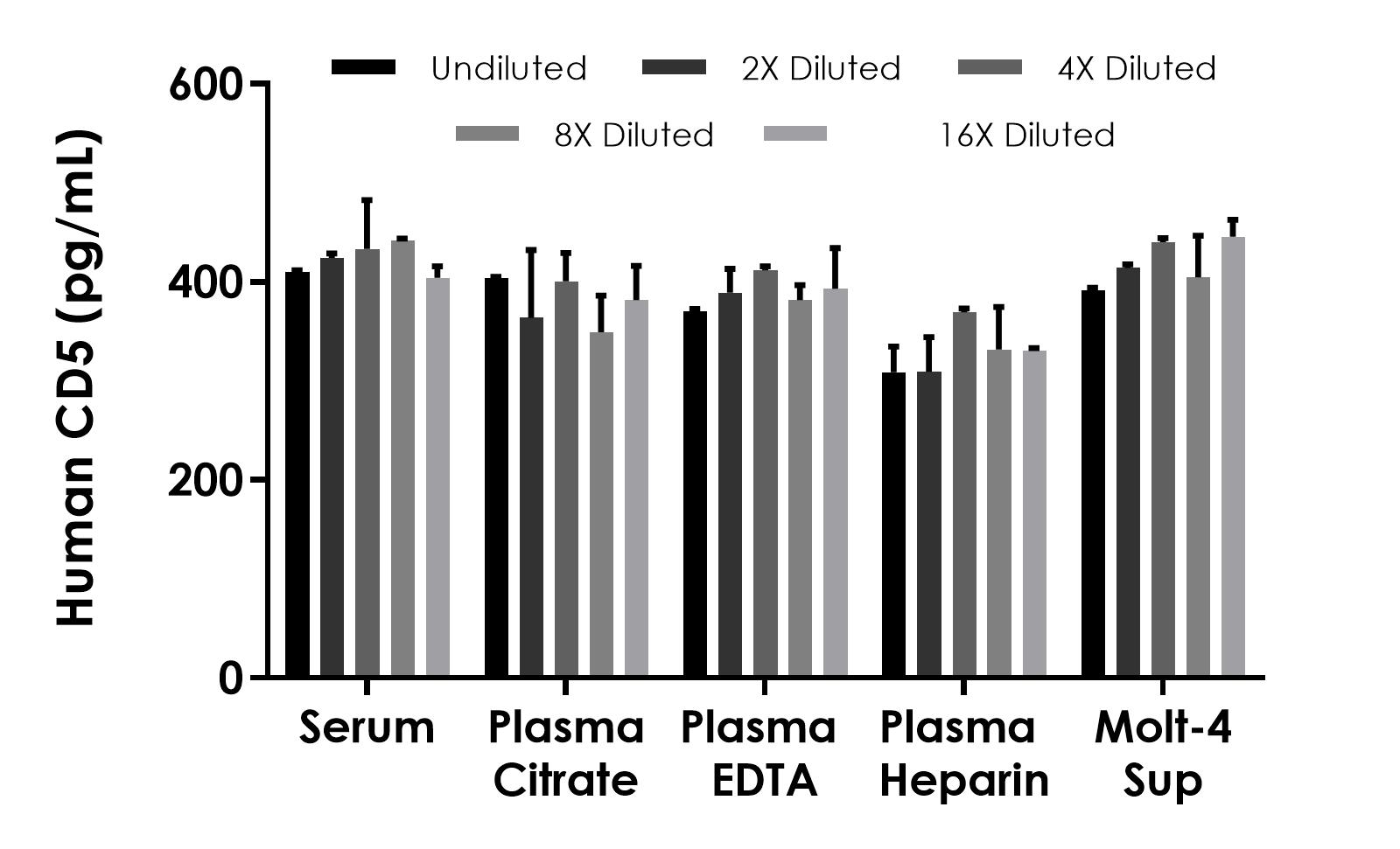 Sandwich ELISA - Human CD5 ELISA Kit - Extracellular (AB314853), expandable thumbnail
