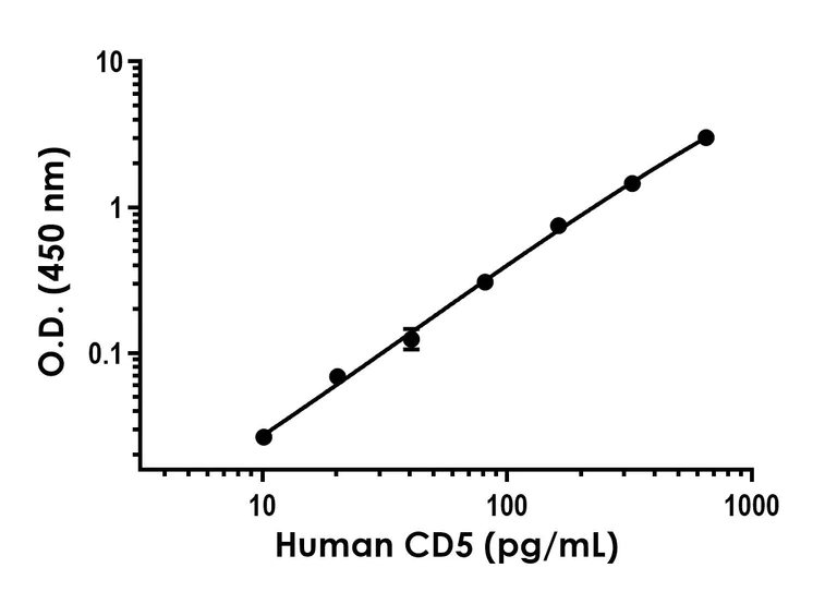 Sandwich ELISA - Human CD5 ELISA Kit - Extracellular (AB314853)