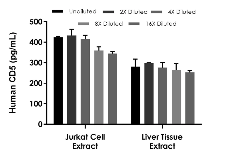 Sandwich ELISA - Human CD5 ELISA Kit - Intracellular (AB314852)