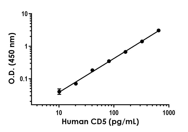 Sandwich ELISA - Human CD5 ELISA Kit - Intracellular (AB314852)