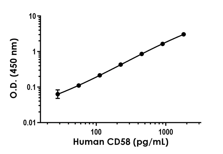 Sandwich ELISA - Human CD58 ELISA Kit (AB315046)