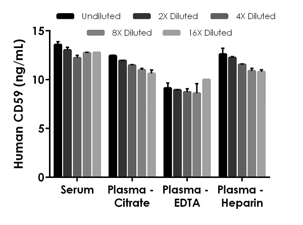 Sandwich ELISA - Human CD59 ELISA Kit, Chemiluminescent (AB326396)
