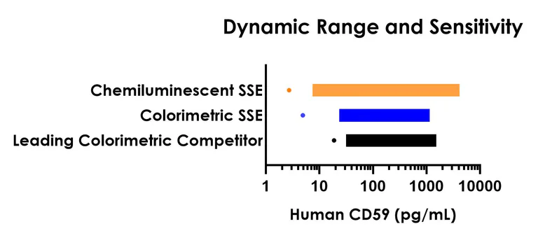 Sandwich ELISA - Human CD59 ELISA Kit, Chemiluminescent (AB326396)