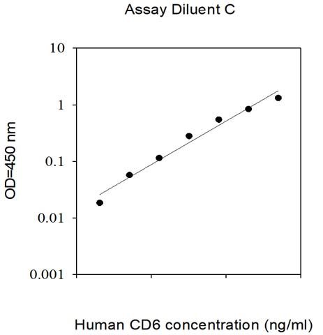 Sandwich ELISA - Human CD6/T12 ELISA Kit (AB313526)