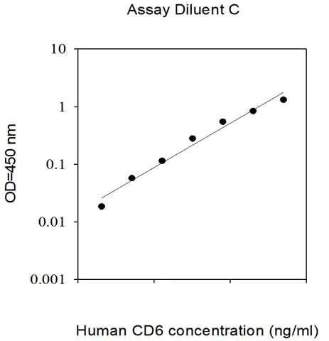 Sandwich ELISA - Human CD6/T12 ELISA Kit (AB313526)