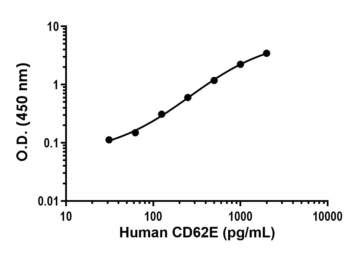 Sandwich ELISA - Human CD62E Antibody Pair - BSA and Azide free (AB309262), expandable thumbnail