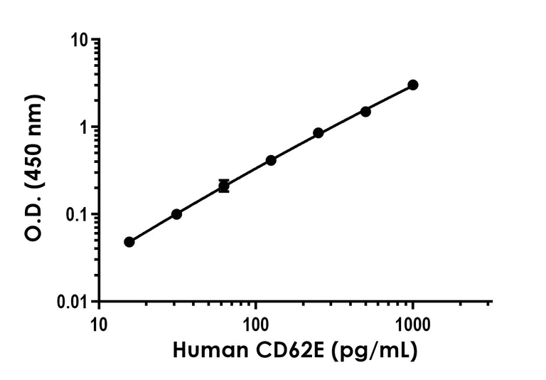 Sandwich ELISA - Human CD62E ELISA Kit (AB303747)