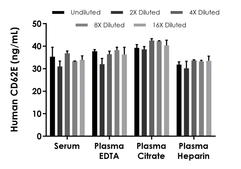 Sandwich ELISA - Human CD62E ELISA Kit (AB303747)