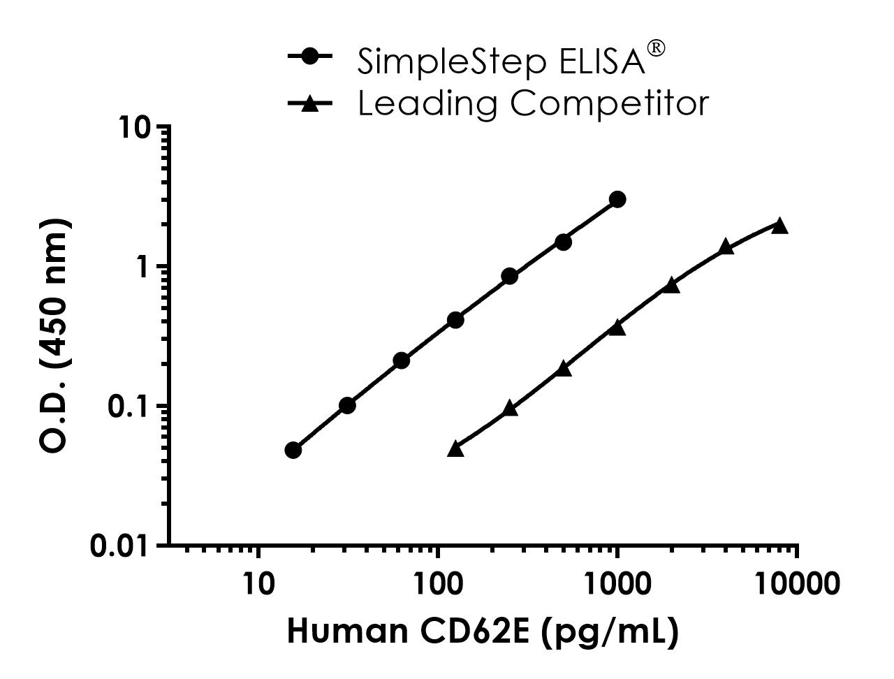 Sandwich ELISA - Human CD62E ELISA Kit (AB303747)