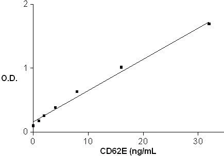 Sandwich ELISA - Human CD62E ELISA Set (without plates) (AB47348)