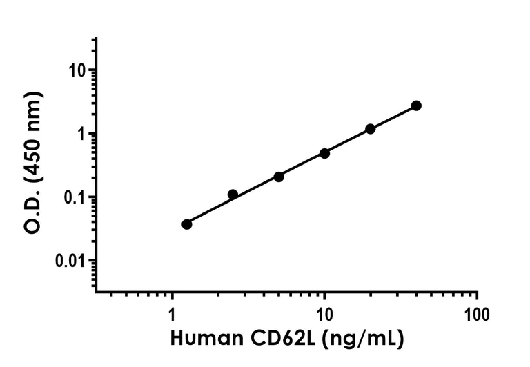 Sandwich ELISA - Human CD62L ELISA Kit (AB314373)