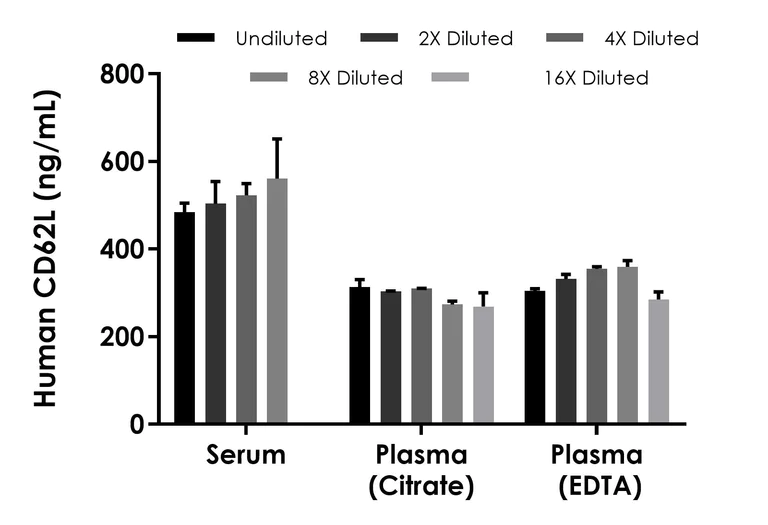 Sandwich ELISA - Human CD62L ELISA Kit (AB314373)